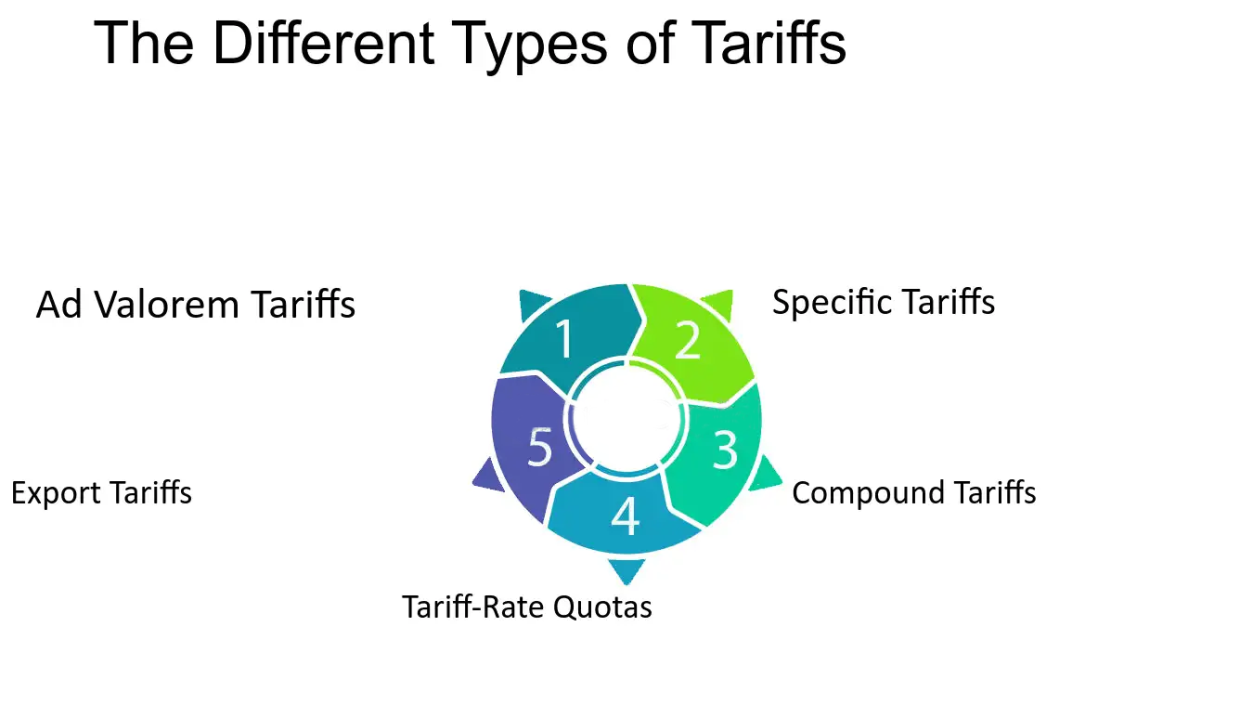 the different types of tariffs